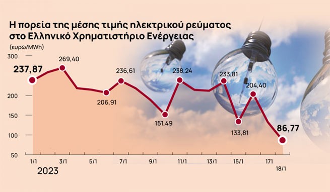 Энергобиржа: цена на электроэнергию вернулась к докризисной