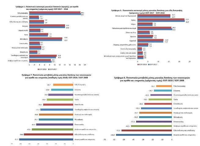 ELSTAT: каждое второе домохозяйство тратит более 1158 евро в месяц на еду и жилье