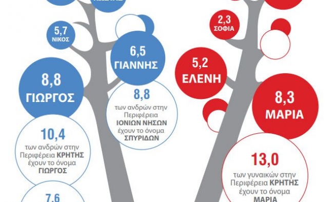 Какое самое распространенное имя в Греции?