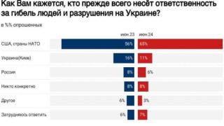 Опрос: 52% россиян за мирные переговоры с Украиной и против использования РФ ядерного оружия в войне